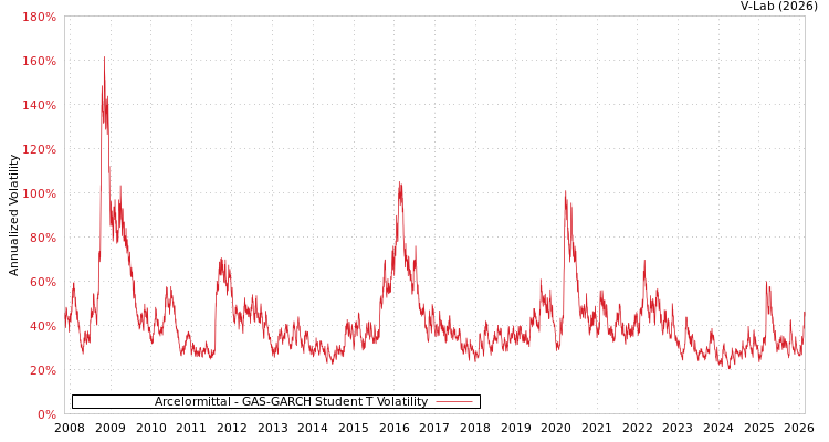 graph of Arcelormittal GAS-GARCH-T