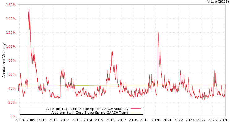 graph of Arcelormittal S0GARCH