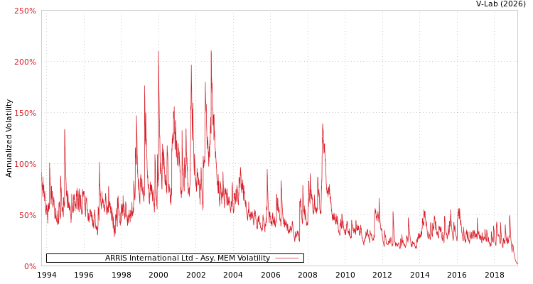 graph of ARRIS International Ltd AMEM