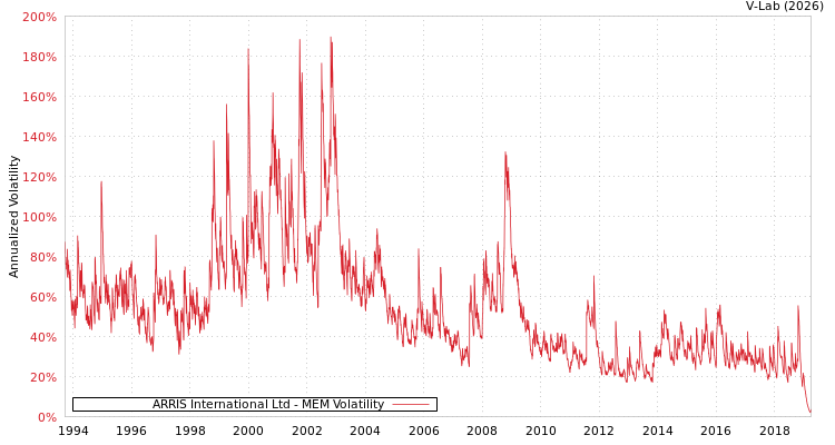 graph of ARRIS International Ltd MEM