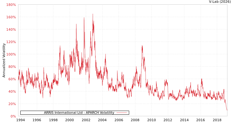 graph of ARRIS International Ltd APARCH