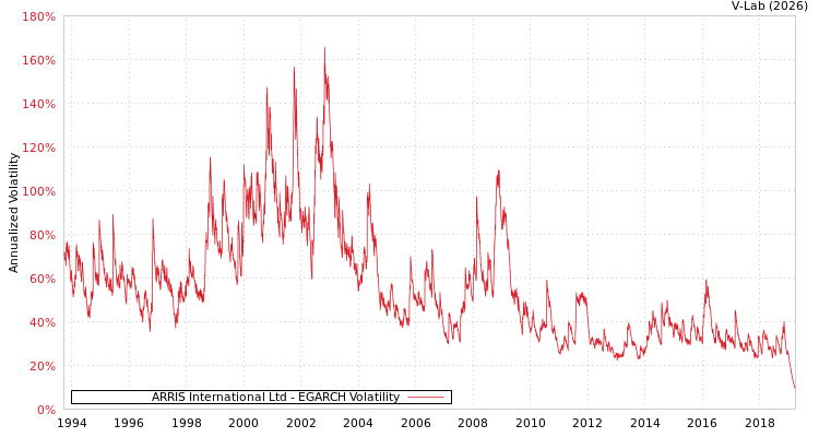 graph of ARRIS International Ltd EGARCH