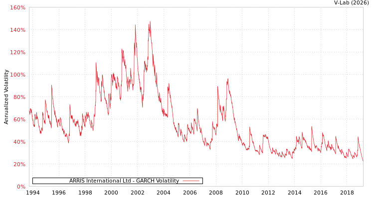 graph of ARRIS International Ltd GARCH