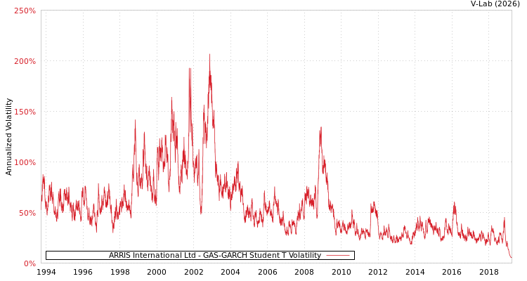 graph of ARRIS International Ltd GAS-GARCH-T