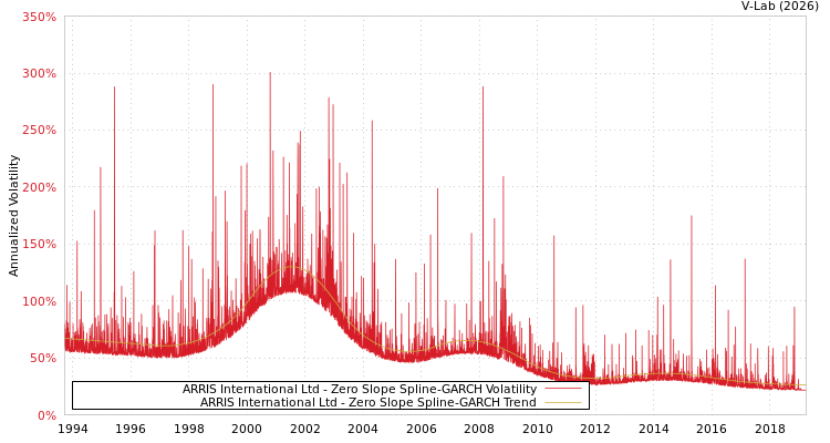 graph of ARRIS International Ltd S0GARCH