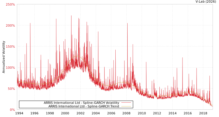 graph of ARRIS International Ltd SGARCH