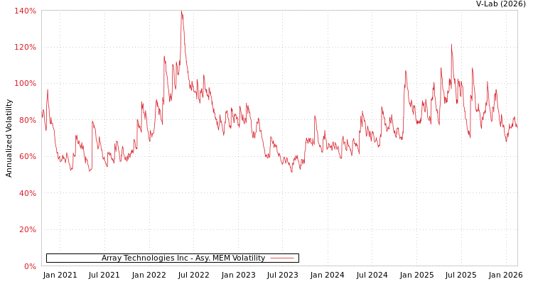 graph of Array Technologies Inc AMEM