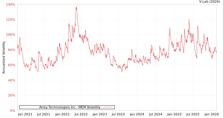graph of Array Technologies Inc MEM