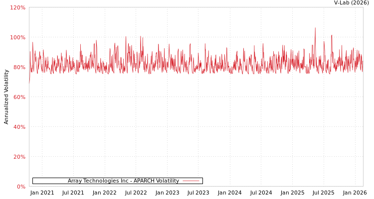 graph of Array Technologies Inc APARCH