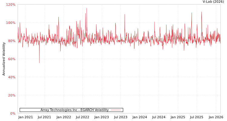 graph of Array Technologies Inc EGARCH