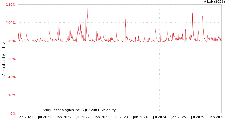 graph of Array Technologies Inc GJR-GARCH