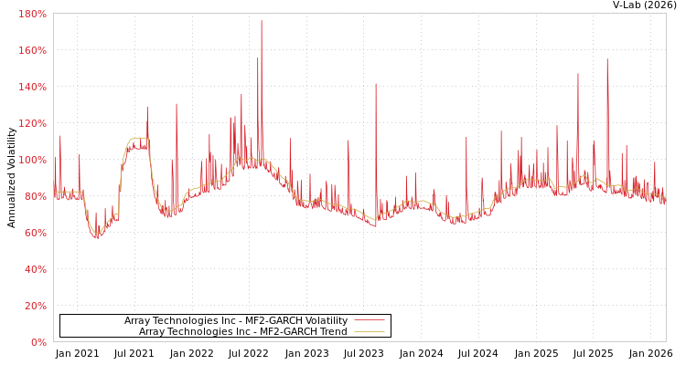 graph of Array Technologies Inc MF2-GARCH