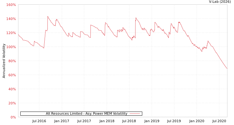 graph of Alt Resources Limited APMEM