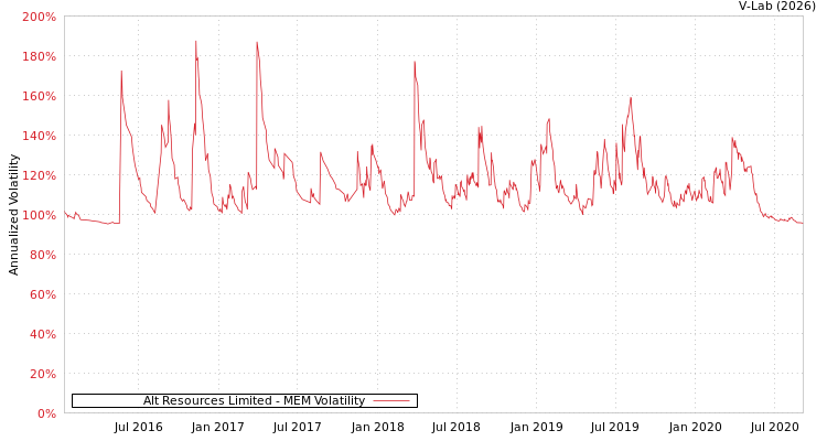 graph of Alt Resources Limited MEM