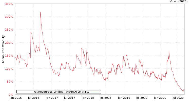 graph of Alt Resources Limited APARCH