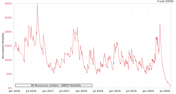 graph of Alt Resources Limited GARCH