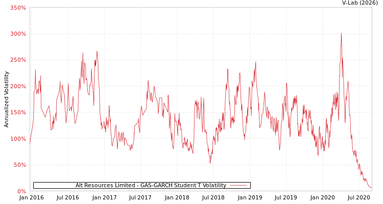 graph of Alt Resources Limited GAS-GARCH-T