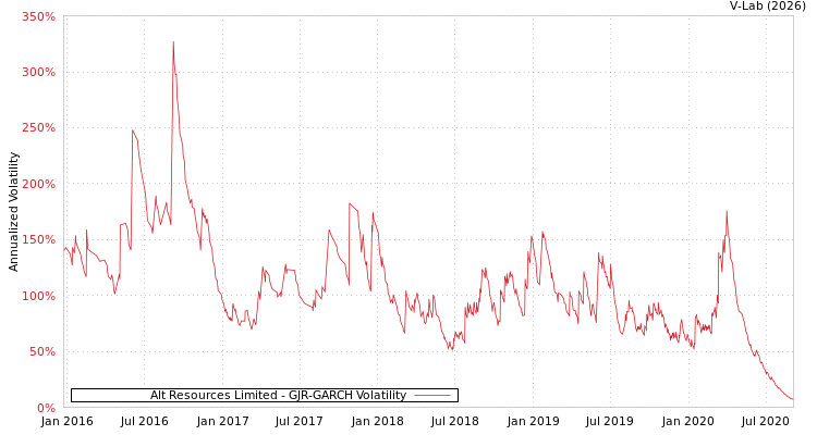 graph of Alt Resources Limited GJR-GARCH