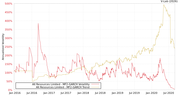 graph of Alt Resources Limited MF2-GARCH