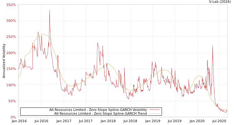 graph of Alt Resources Limited S0GARCH