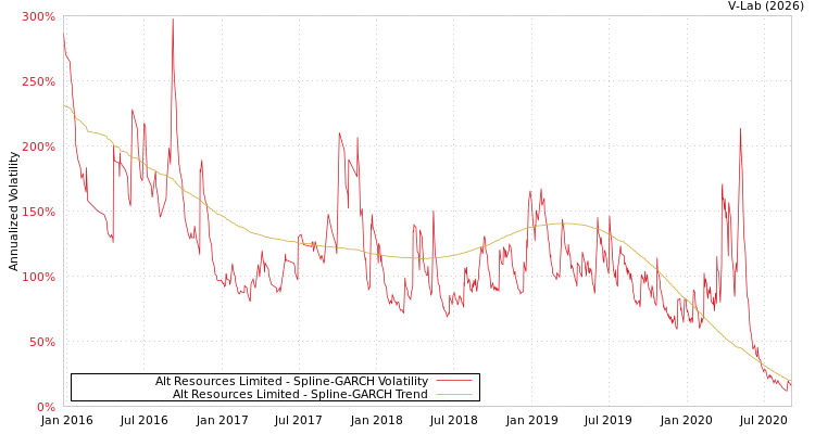graph of Alt Resources Limited SGARCH
