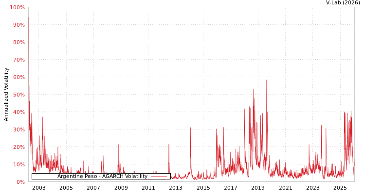 graph of Argentine Peso AGARCH