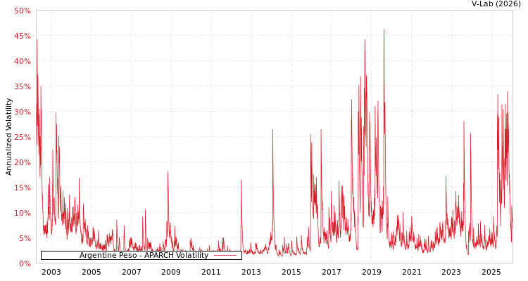 graph of Argentine Peso APARCH
