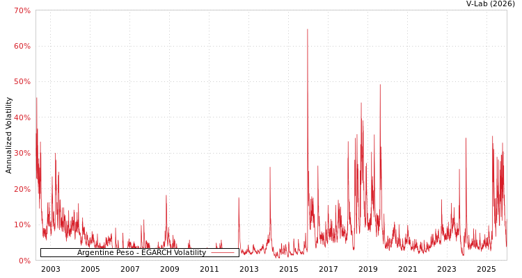 graph of Argentine Peso EGARCH