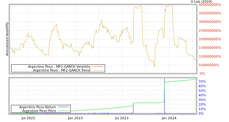 graph of Argentine Peso MF2-GARCH
