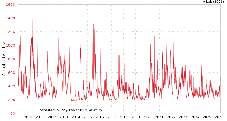 graph of Aerostar SA APMEM