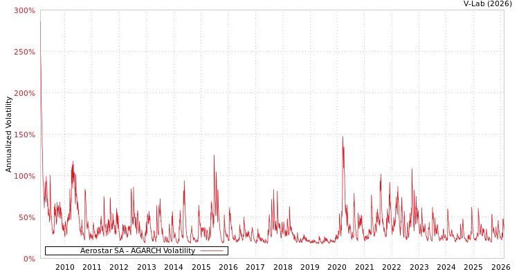 graph of Aerostar SA AGARCH