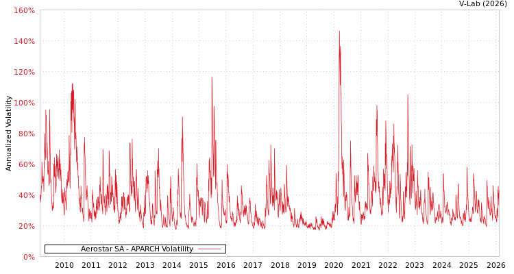 graph of Aerostar SA APARCH