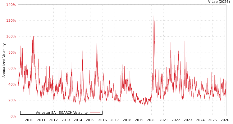 graph of Aerostar SA EGARCH