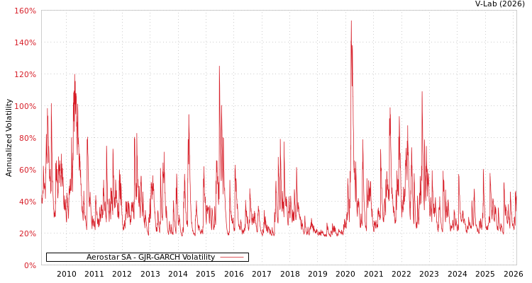 graph of Aerostar SA GJR-GARCH