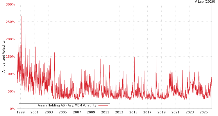 graph of Arsan Holding AS AMEM