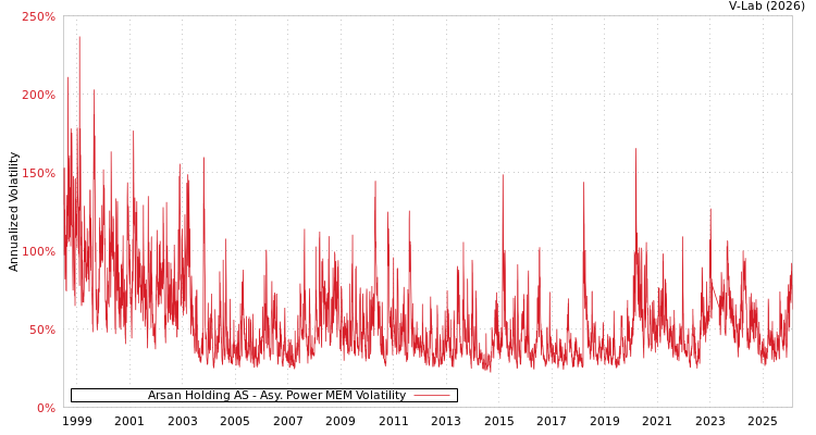 graph of Arsan Holding AS APMEM