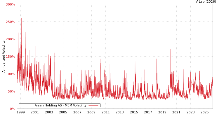 graph of Arsan Holding AS MEM