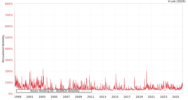 graph of Arsan Holding AS AGARCH