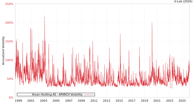 graph of Arsan Holding AS APARCH
