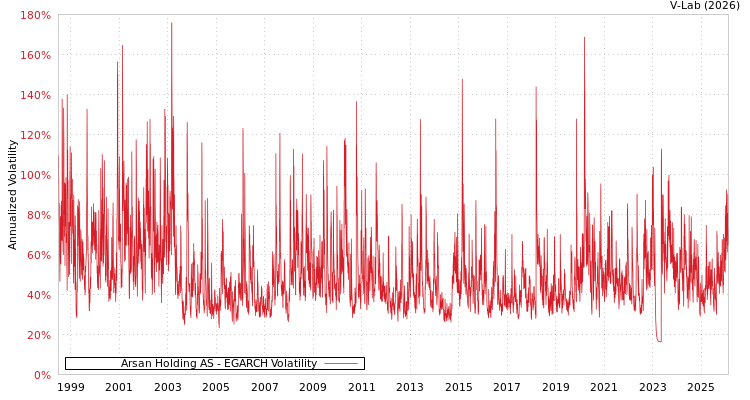 graph of Arsan Holding AS EGARCH