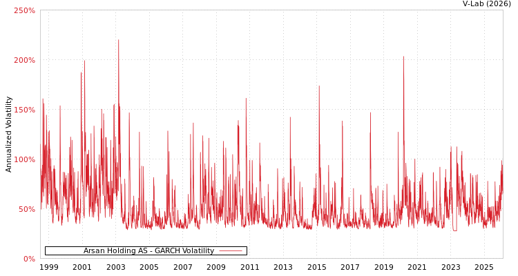 graph of Arsan Holding AS GARCH
