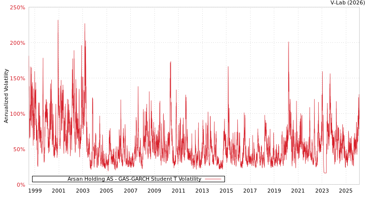 graph of Arsan Holding AS GAS-GARCH-T