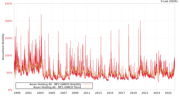 graph of Arsan Holding AS MF2-GARCH