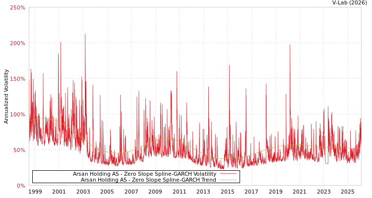 graph of Arsan Holding AS S0GARCH