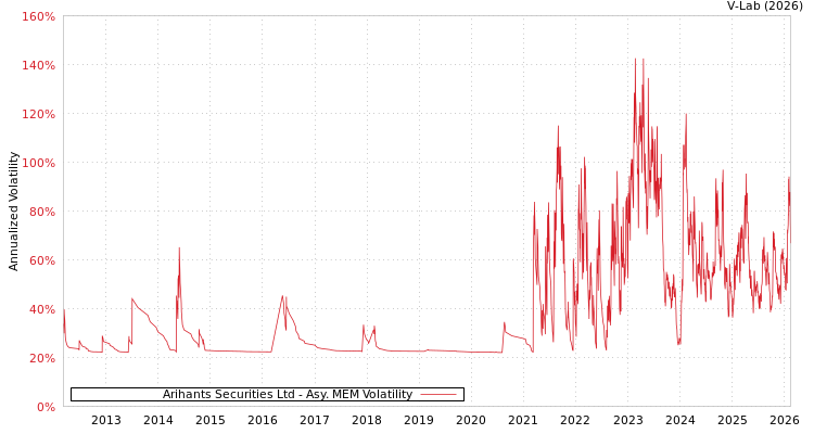 graph of Arihants Securities Ltd AMEM