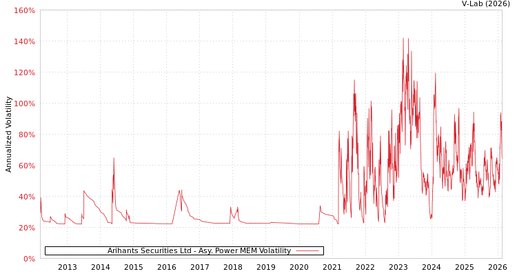 graph of Arihant's Securities Ltd APMEM