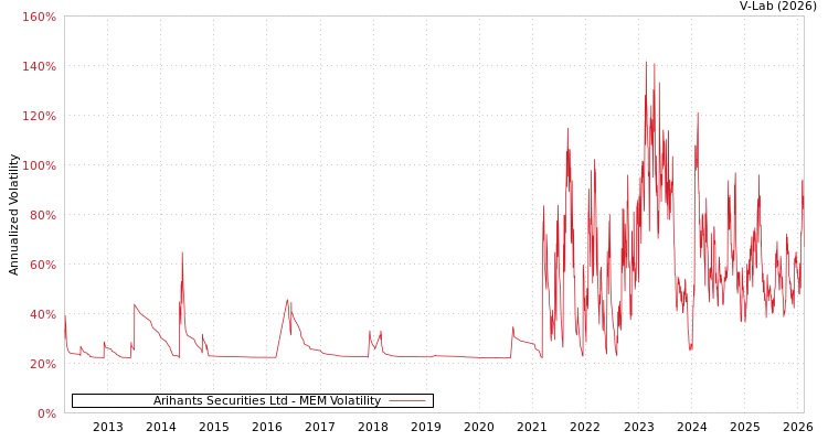 graph of Arihant's Securities Ltd MEM