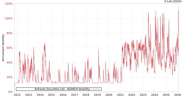 graph of Arihant's Securities Ltd AGARCH