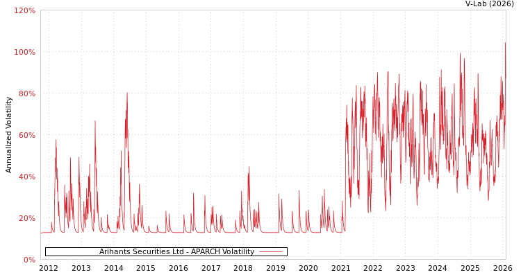 graph of Arihant's Securities Ltd APARCH