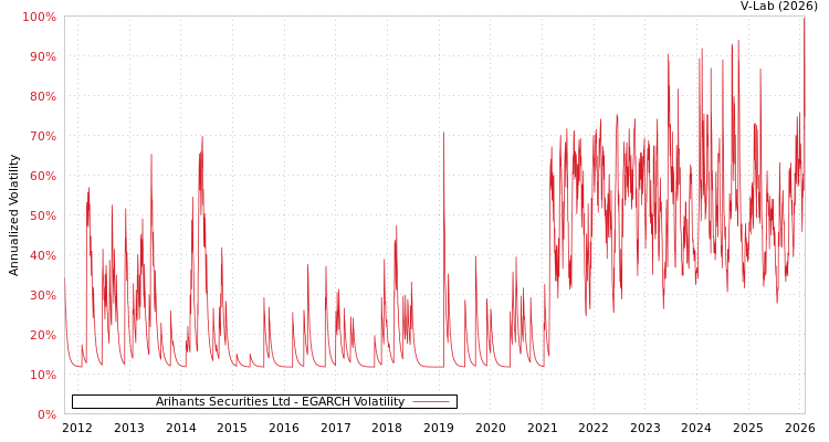 graph of Arihant's Securities Ltd EGARCH